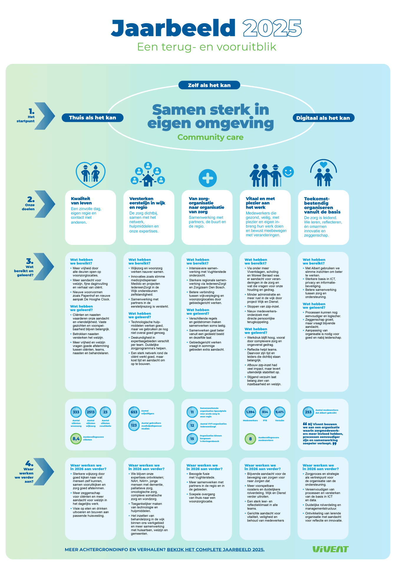 Infographic Jaarbeeld 2025